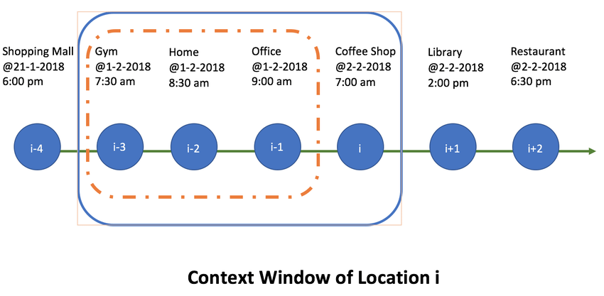 An-example-of-the-temporal-context-window-of-a-users-i-th-visited-location-The-window.png